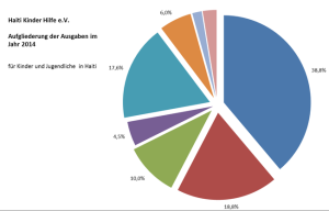 ausgaben2014_chart